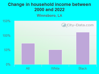 Change in household income between 2000 and 2022