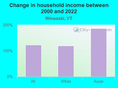 Change in household income between 2000 and 2022