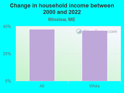 Change in household income between 2000 and 2022