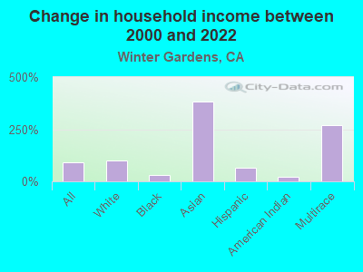 Change in household income between 2000 and 2022