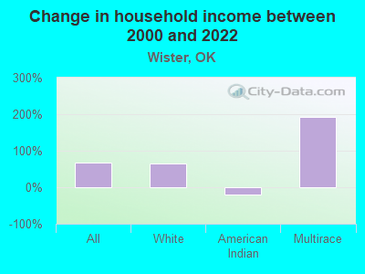 Change in household income between 2000 and 2022