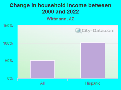 Change in household income between 2000 and 2022