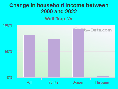 Change in household income between 2000 and 2022