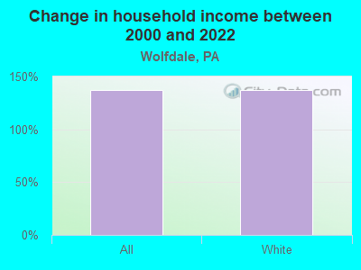 Change in household income between 2000 and 2022