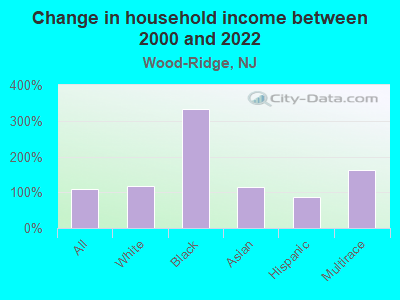 Change in household income between 2000 and 2022