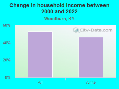 Change in household income between 2000 and 2022