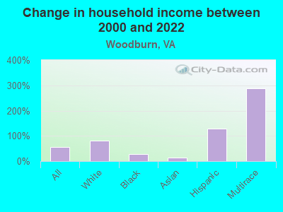 Change in household income between 2000 and 2022