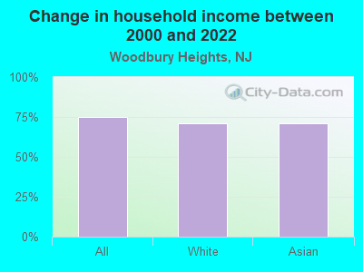 Change in household income between 2000 and 2022