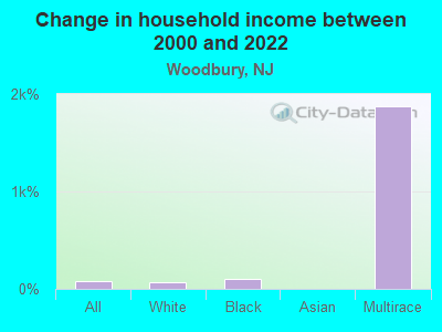 Change in household income between 2000 and 2022