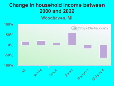 Change in household income between 2000 and 2022