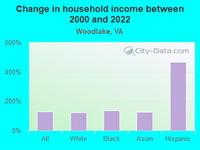 Change in household income between 2000 and 2022