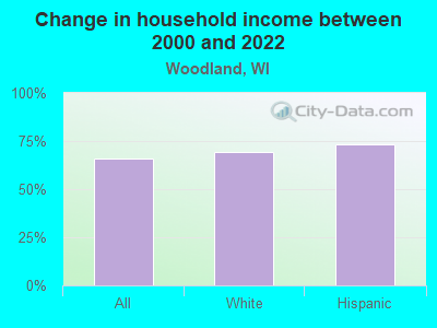 Change in household income between 2000 and 2022