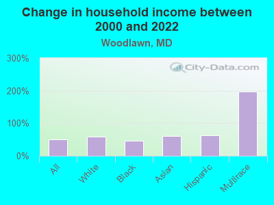 Change in household income between 2000 and 2022