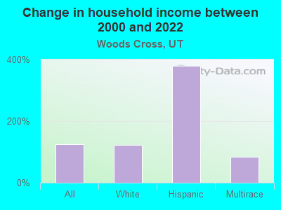 Change in household income between 2000 and 2022