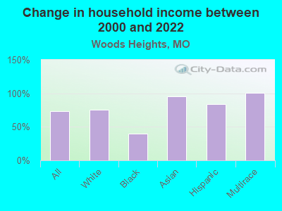 Change in household income between 2000 and 2022