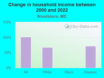 Change in household income between 2000 and 2022