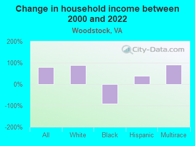 Change in household income between 2000 and 2022