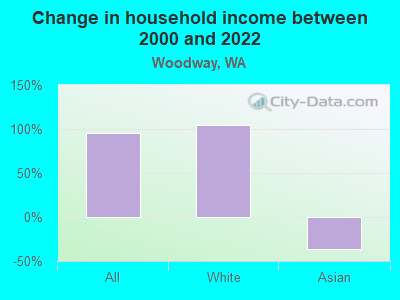 Change in household income between 2000 and 2022