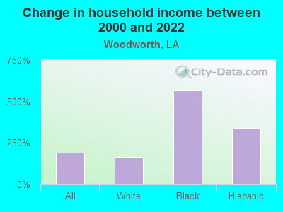 Change in household income between 2000 and 2022