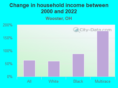 Change in household income between 2000 and 2022