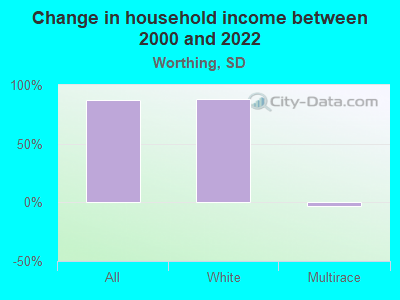 Change in household income between 2000 and 2022