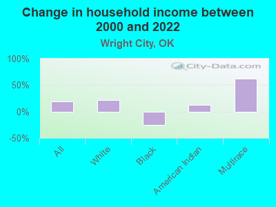 Change in household income between 2000 and 2022