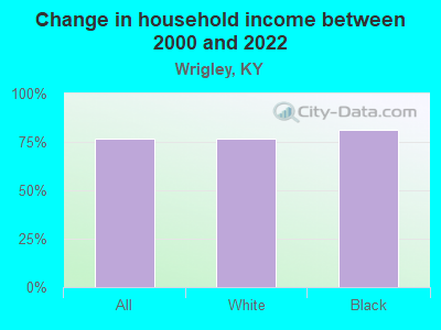 Change in household income between 2000 and 2022