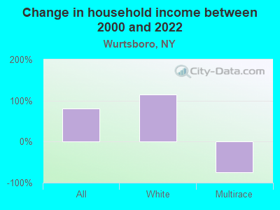 Change in household income between 2000 and 2022