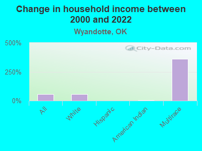 Change in household income between 2000 and 2022