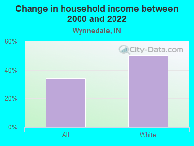 Change in household income between 2000 and 2022