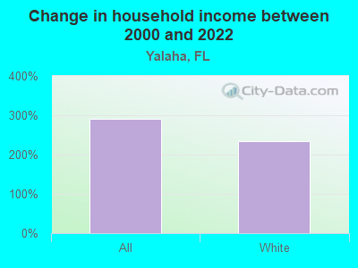 Change in household income between 2000 and 2022