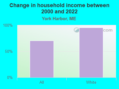 Change in household income between 2000 and 2022