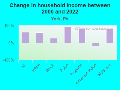 Change in household income between 2000 and 2022