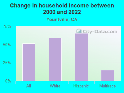 Change in household income between 2000 and 2022