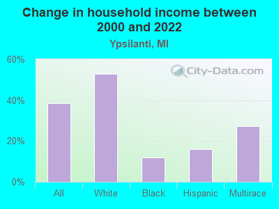 Change in household income between 2000 and 2022