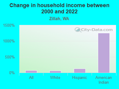 Change in household income between 2000 and 2022