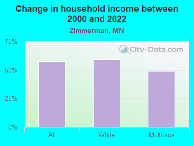 Change in household income between 2000 and 2022