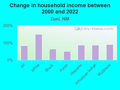 Change in household income between 2000 and 2022