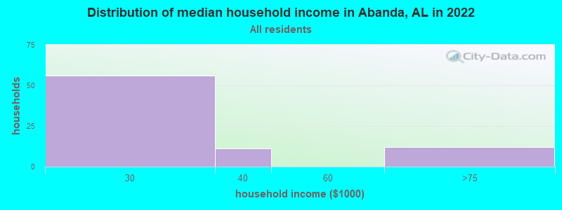 Distribution of median household income in Abanda, AL in 2022
