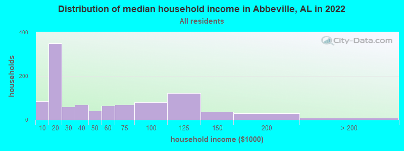 Distribution of median household income in Abbeville, AL in 2022