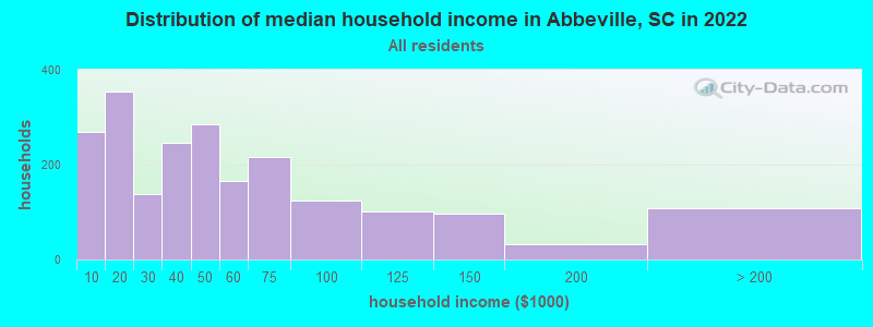 Distribution of median household income in Abbeville, SC in 2021