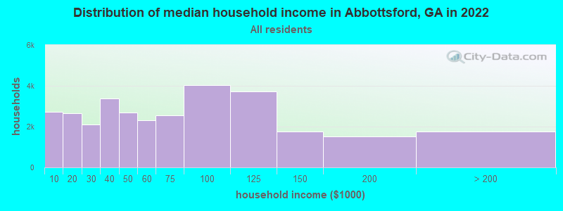 Distribution of median household income in Abbottsford, GA in 2022