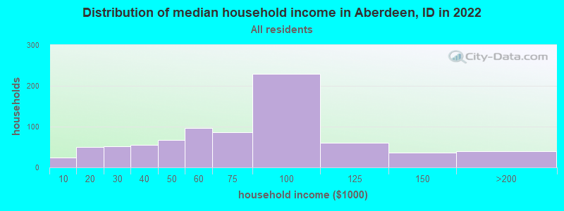 Distribution of median household income in Aberdeen, ID in 2022