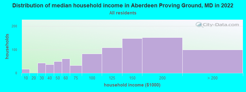 Distribution of median household income in Aberdeen Proving Ground, MD in 2022