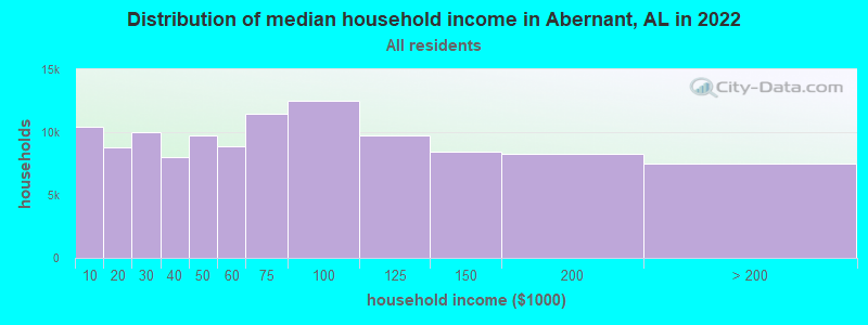 Distribution of median household income in Abernant, AL in 2019