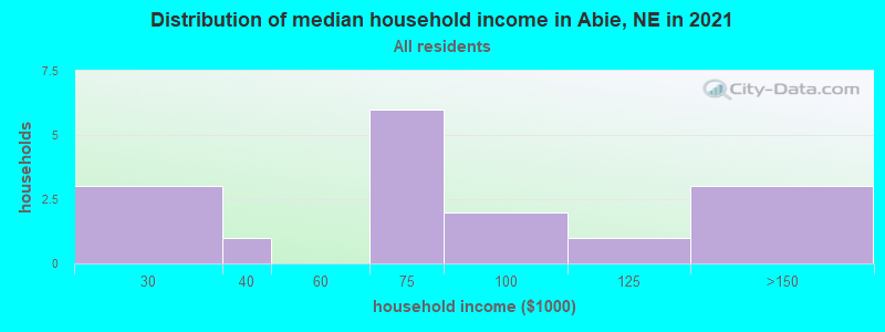 Distribution of median household income in Abie, NE in 2022