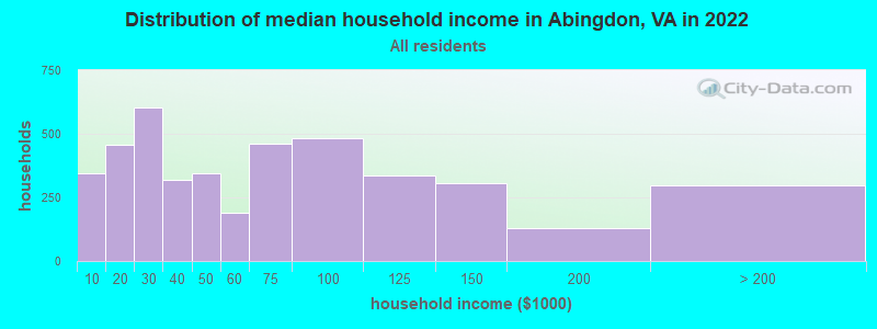 Distribution of median household income in Abingdon, VA in 2022