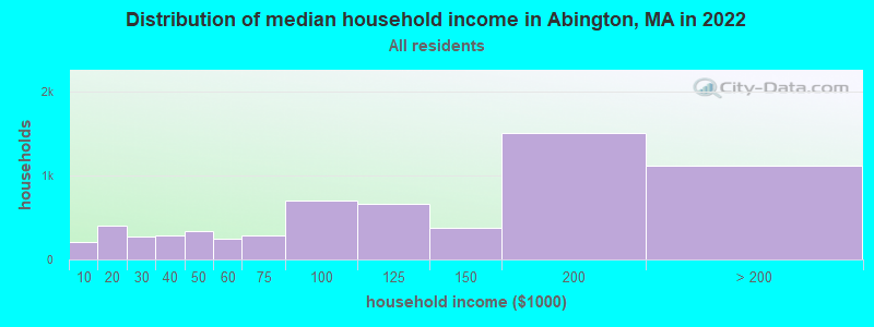 Distribution of median household income in Abington, MA in 2019