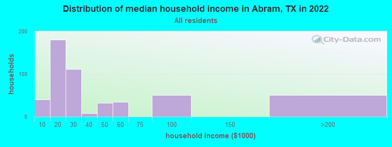 Distribution of median household income in Abram, TX in 2022