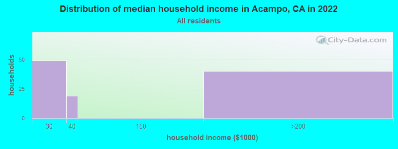 Distribution of median household income in Acampo, CA in 2022